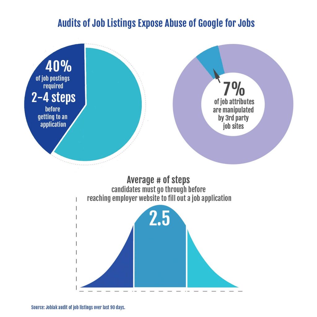 Online Job posting audit results