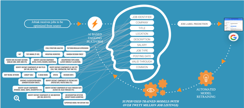 how Jobiak's AI improves job posting performance