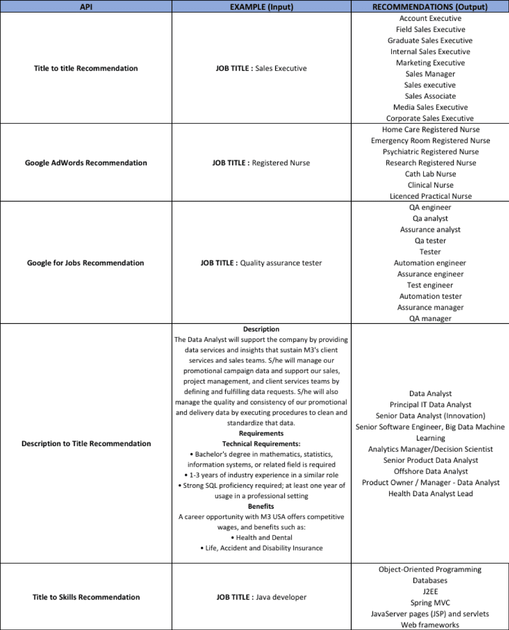 API recommendations