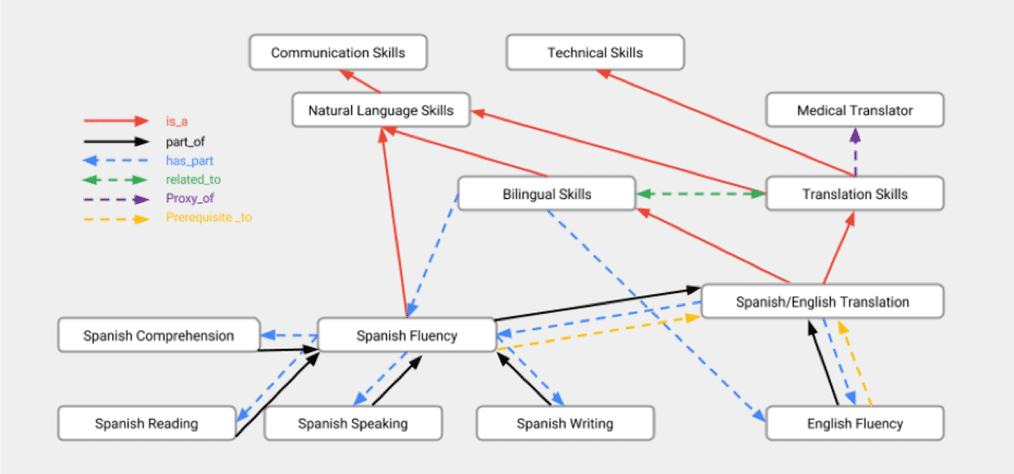 Google's job taxonomy for understanding job posts