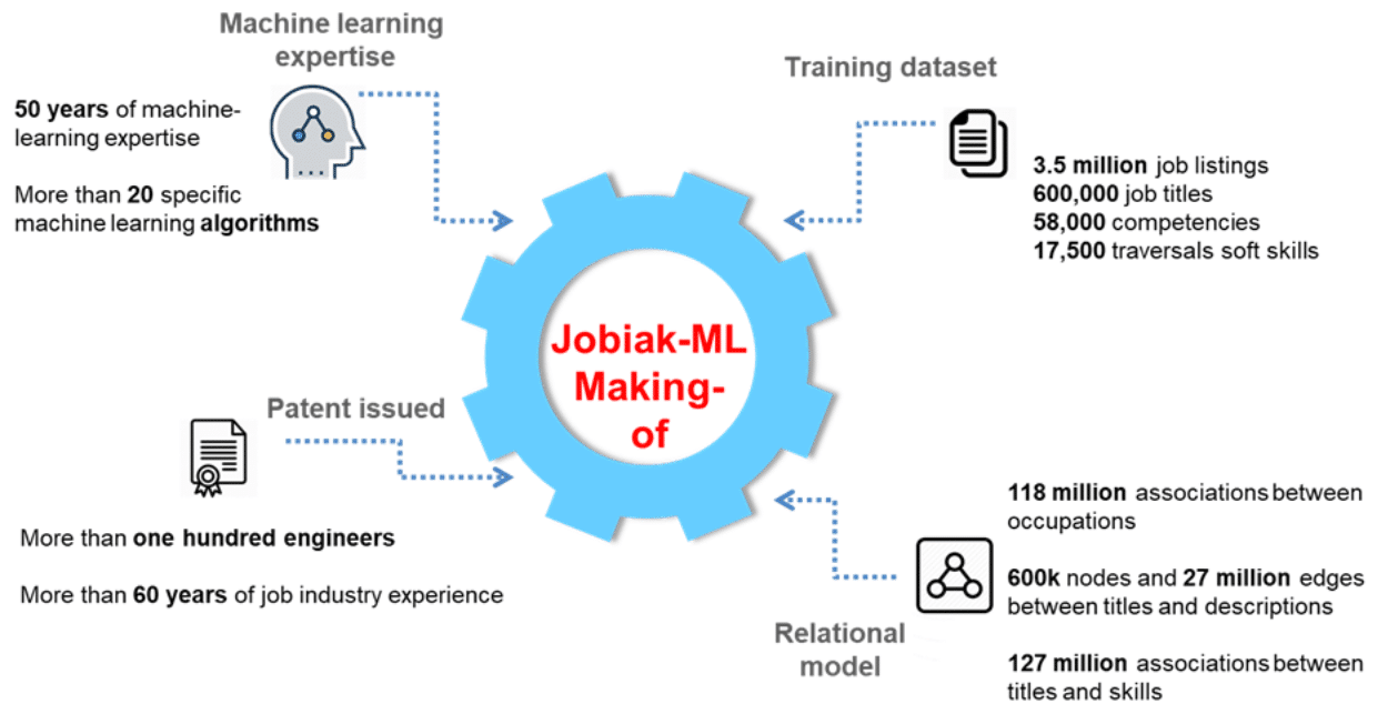 how Jobiak's ML optimizes job postings on Google