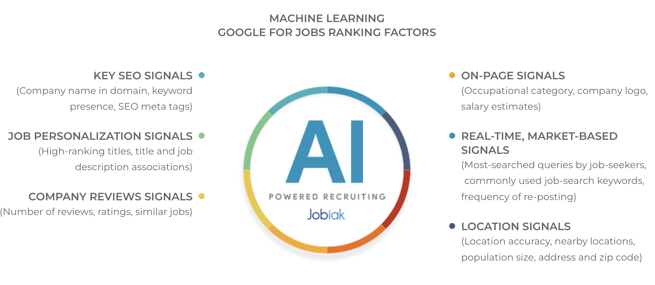 Google for Jobs Ranking Factors
