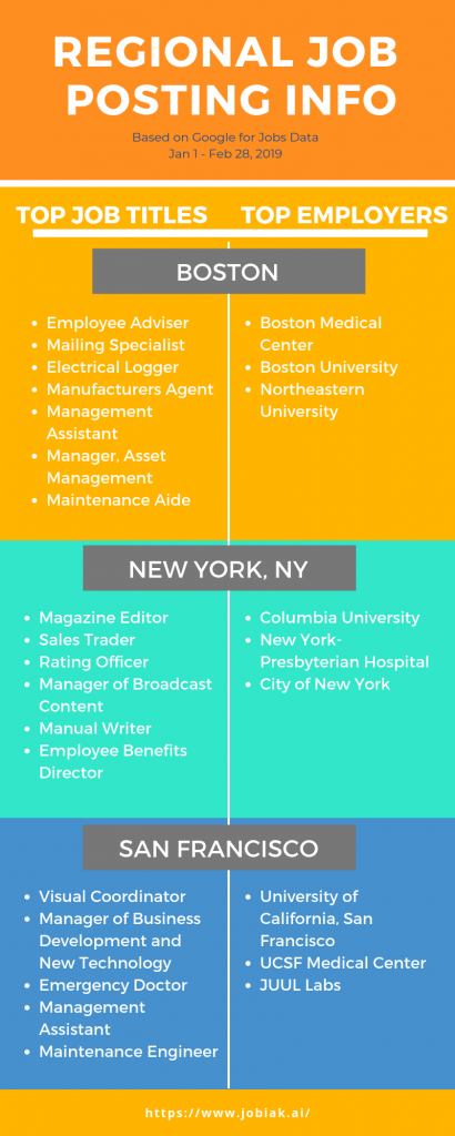 What are the top jobs titles and top employers in Boston, New York, NY and San Francisco -- based on Google for Jobs Data?